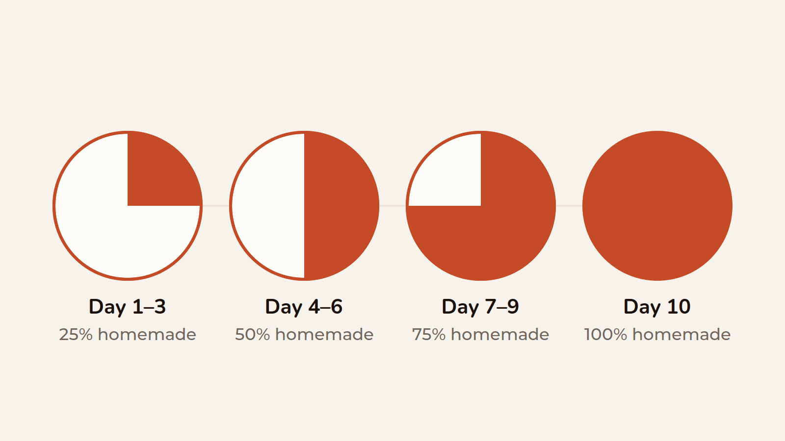 Four circles showing the shift from 25% to 100% homemade food across days 1 to 10